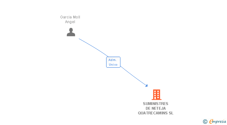 Vinculaciones societarias de SUMINISTRES DE NETEJA QUATRECAMINS SL