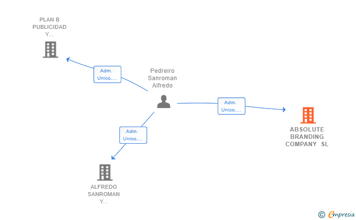 Vinculaciones societarias de ABSOLUTE BRANDING COMPANY SL