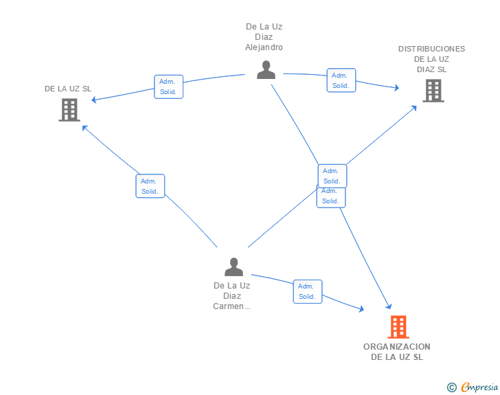 Vinculaciones societarias de ORGANIZACION DE LA UZ SL