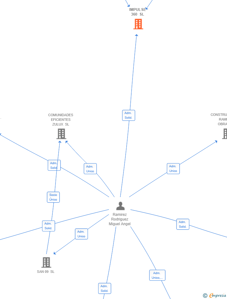 Vinculaciones societarias de IMPULSE 360 SL