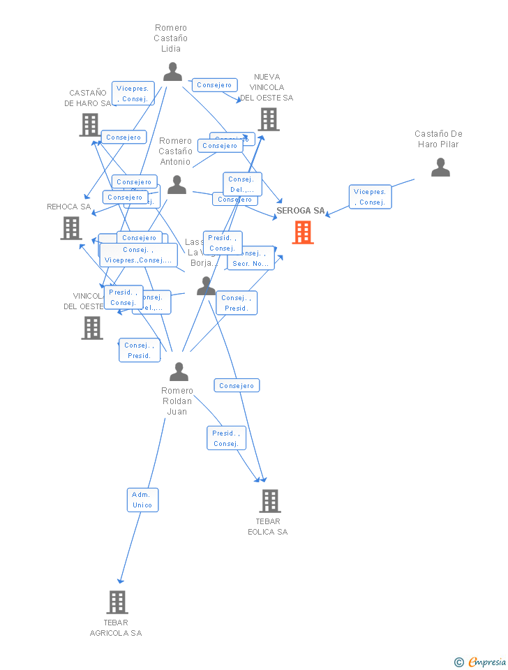 Vinculaciones societarias de SEROGA SL