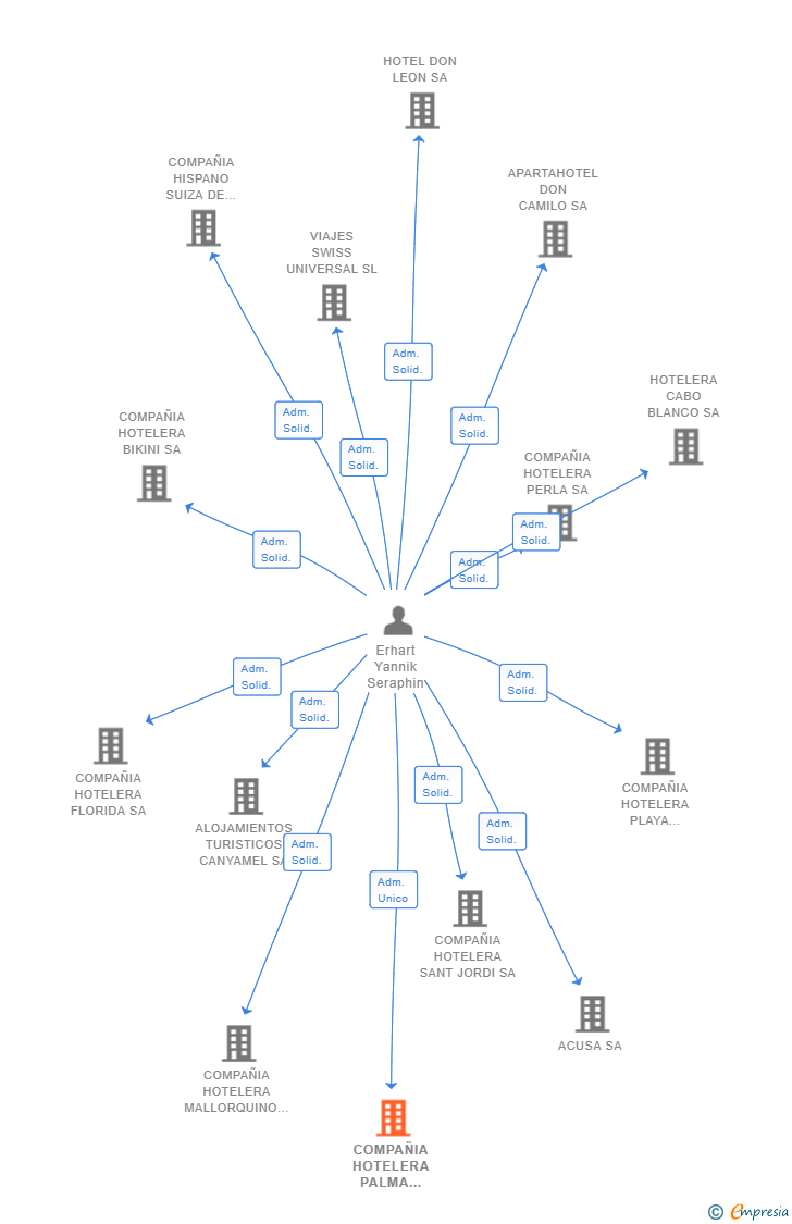 Vinculaciones societarias de COMPAÑIA HOTELERA PALMA BEACH SL