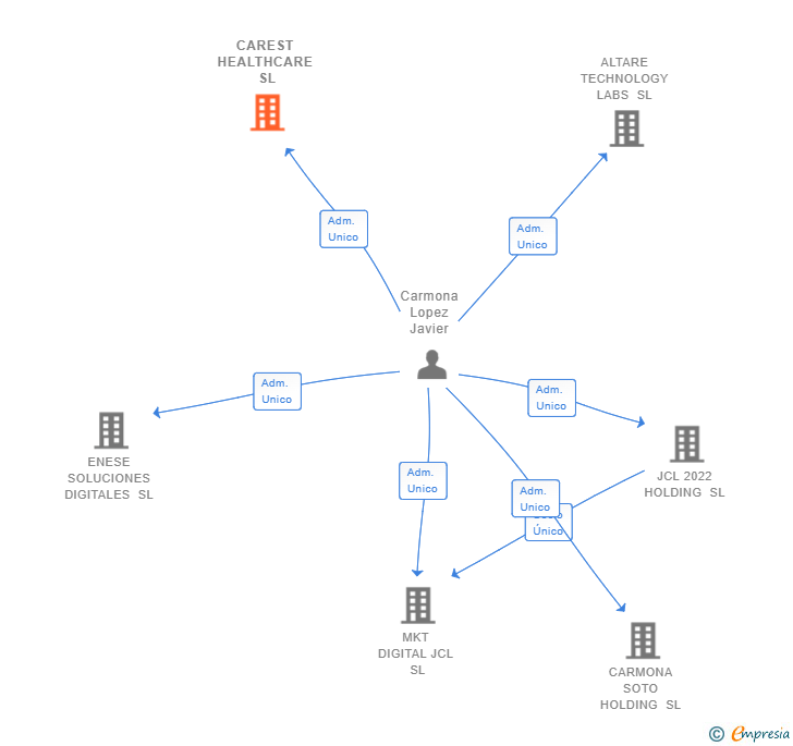 Vinculaciones societarias de CAREST HEALTHCARE SL