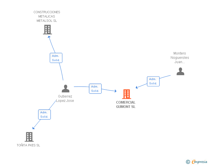 Vinculaciones societarias de COMERCIAL GUMONT SL