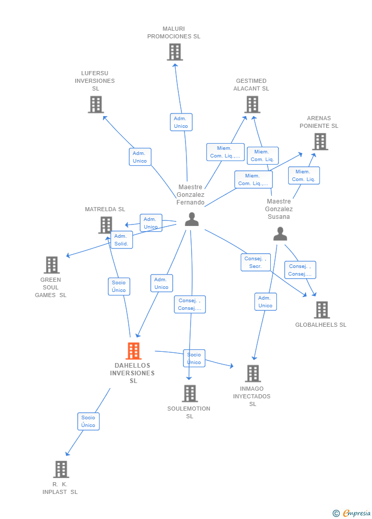 Vinculaciones societarias de DAHELLOS INVERSIONES SL