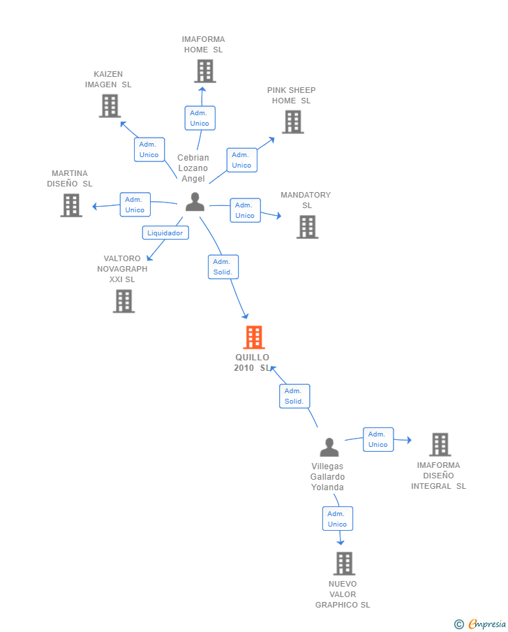 Vinculaciones societarias de QUILLO 2010 SL
