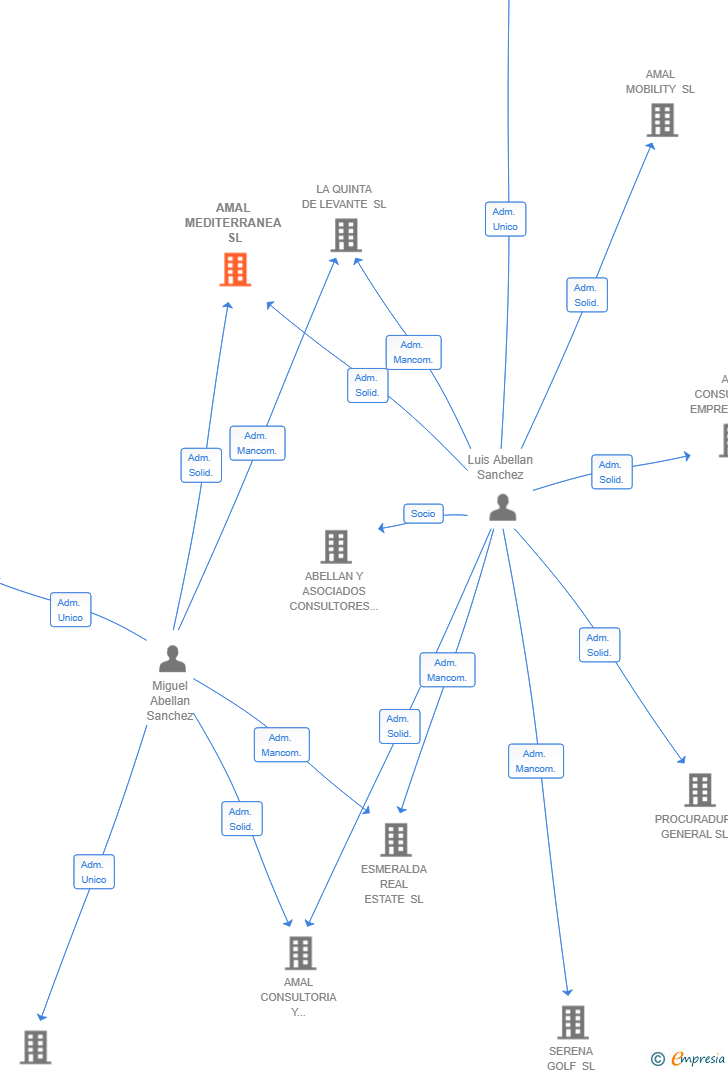 Vinculaciones societarias de AMAL MEDITERRANEA SL