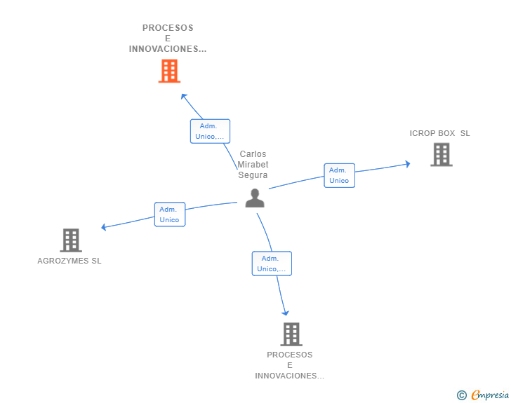 Vinculaciones societarias de PROCESOS E INNOVACIONES NATURALES AGRO SL
