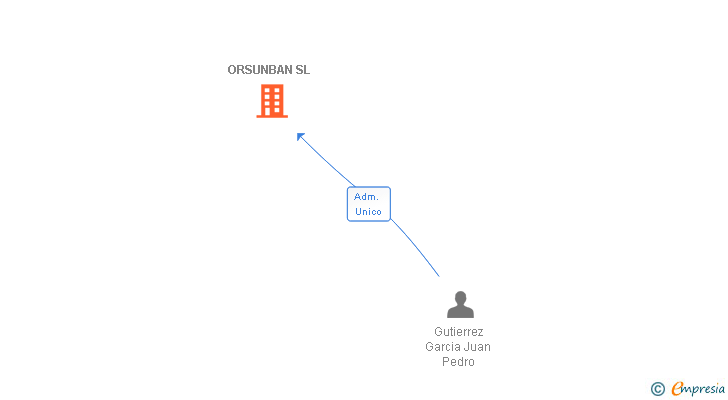 Vinculaciones societarias de ORSUNBAN SL