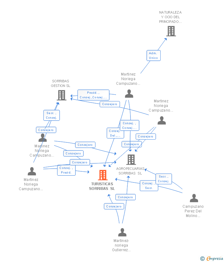 Vinculaciones societarias de TURISTICAS SORRIBAS SL