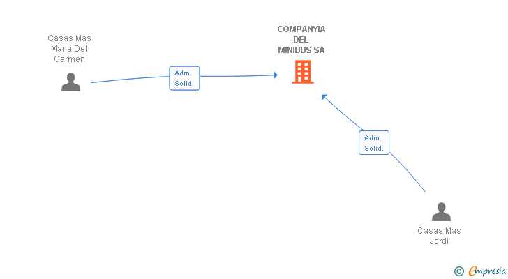 Vinculaciones societarias de COMPANYIA DEL MINIBUS SA