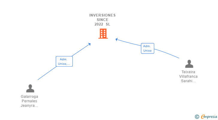 Vinculaciones societarias de INVERSIONES SINCE 2022 SL