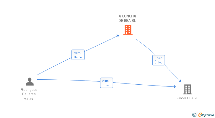 Vinculaciones societarias de A CUNCHA DE BEA SL