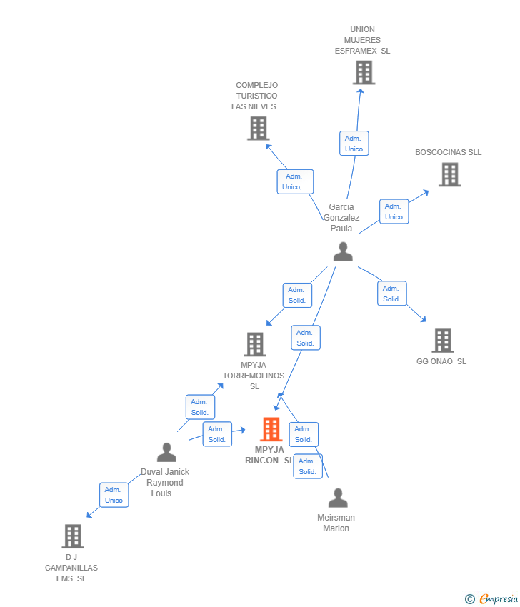 Vinculaciones societarias de MPYJA RINCON SL