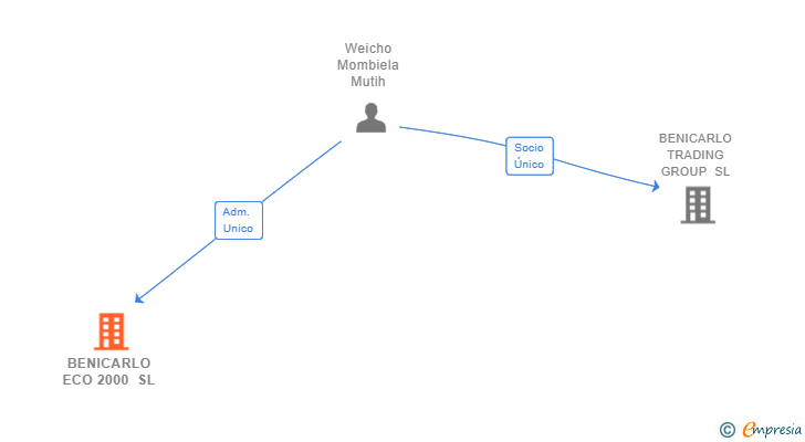 Vinculaciones societarias de BENICARLO ECO 2000 SL