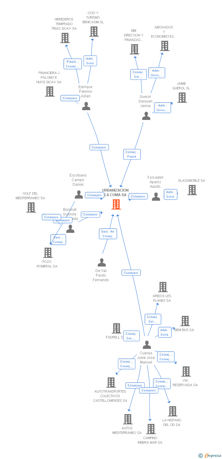 Vinculaciones societarias de URBANIZACION LA COMA SA