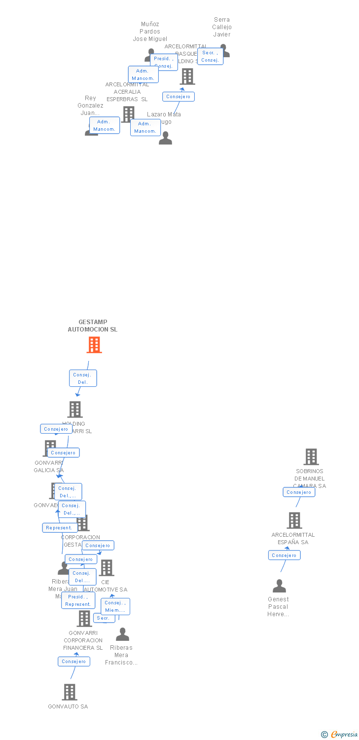 Vinculaciones societarias de GESTAMP AUTOMOCION SL