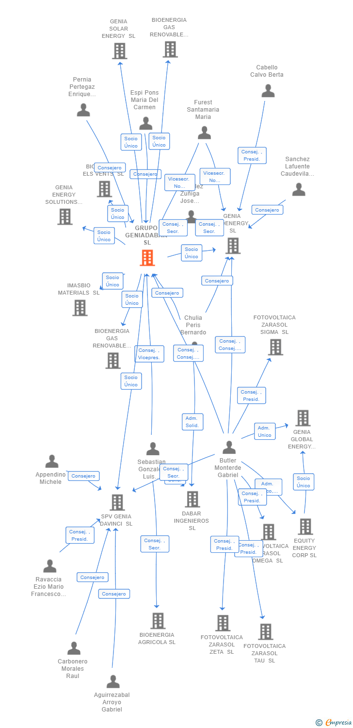 Vinculaciones societarias de GRUPO GENIADABAR SL
