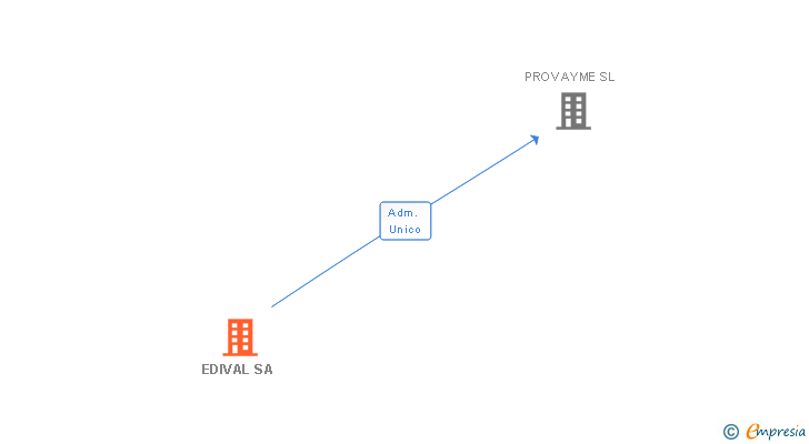 Vinculaciones societarias de EDIVAL SA