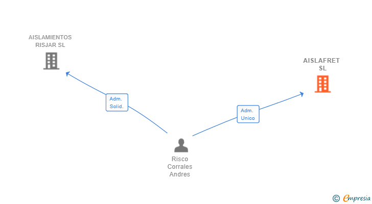 Vinculaciones societarias de AISLAFRET SL