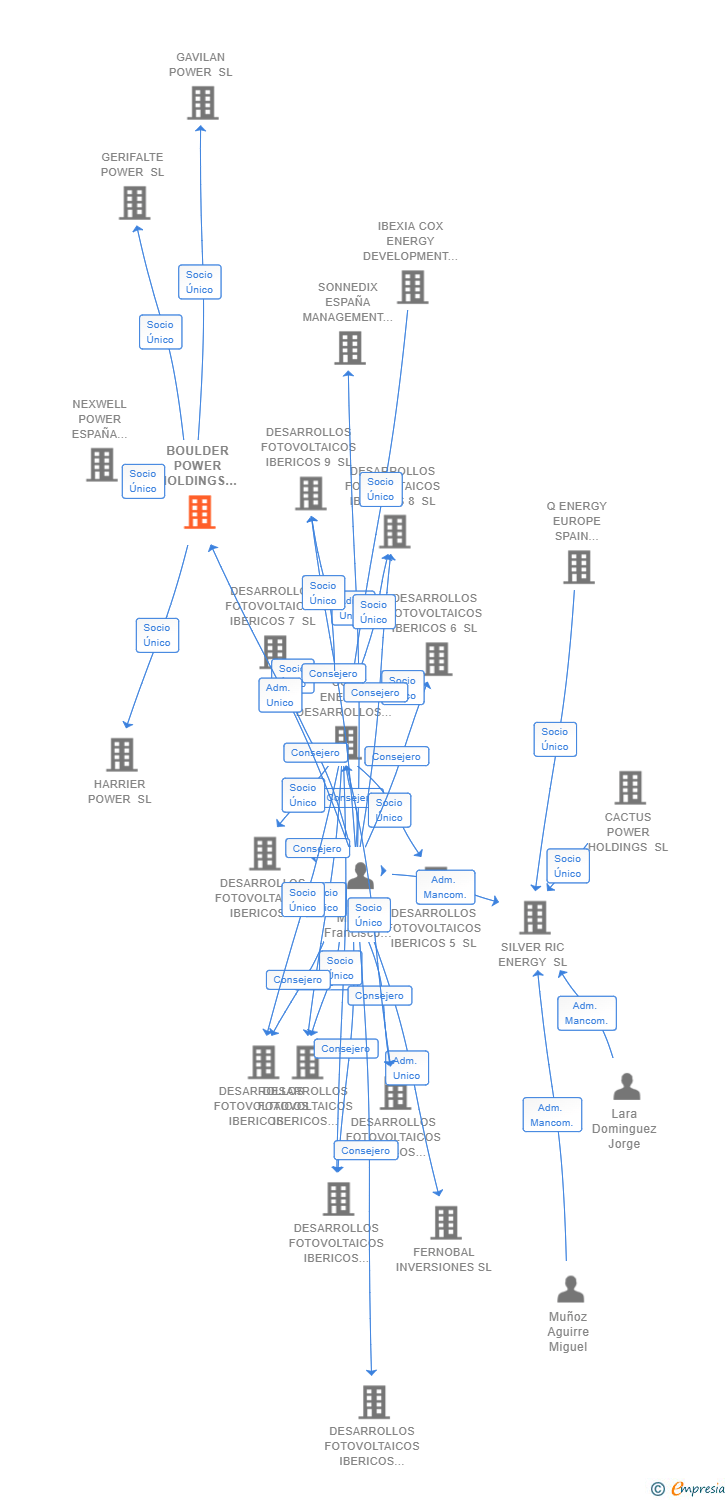 Vinculaciones societarias de BOULDER POWER HOLDINGS SL