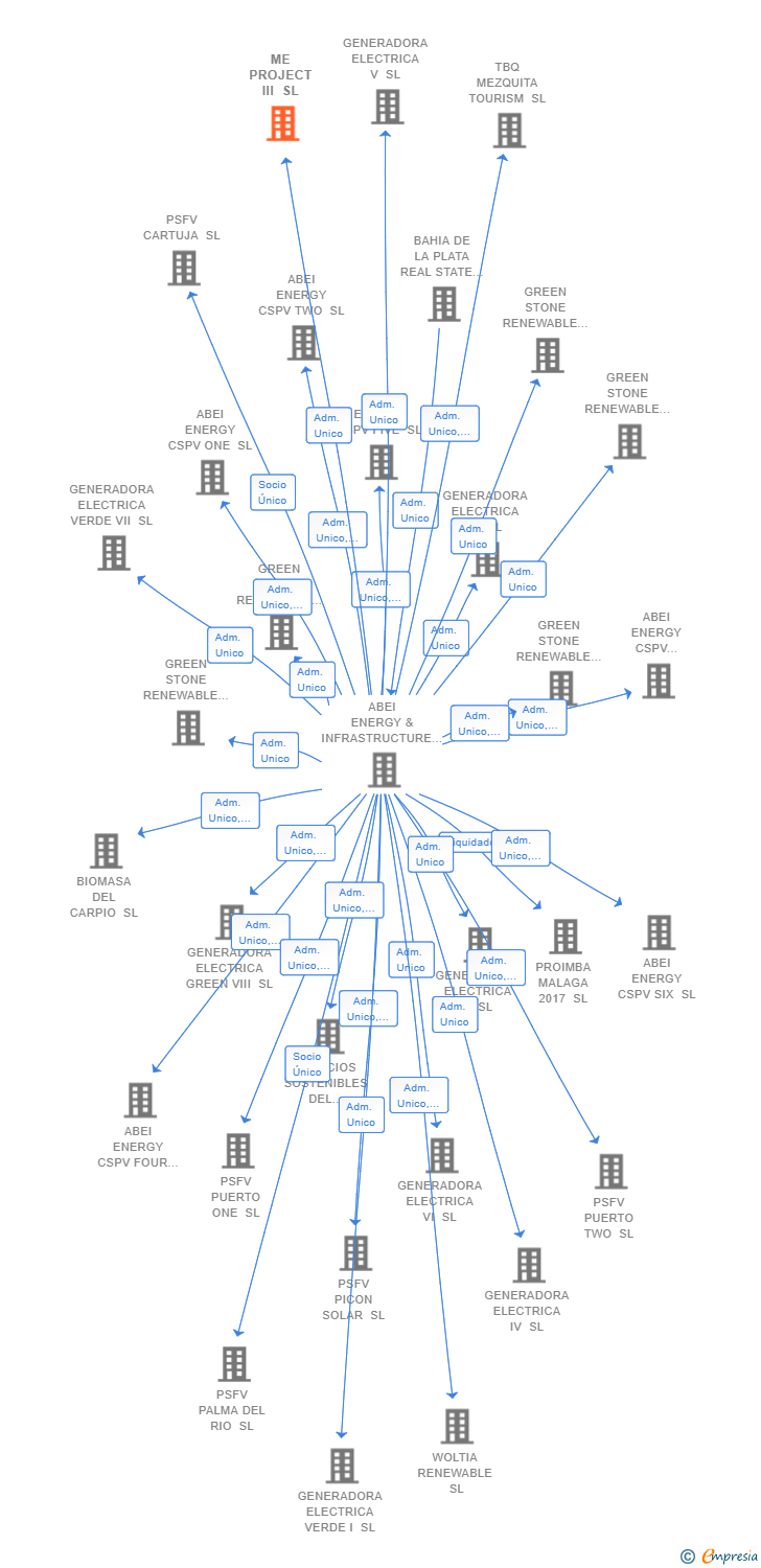 Vinculaciones societarias de ME PROJECT III SL