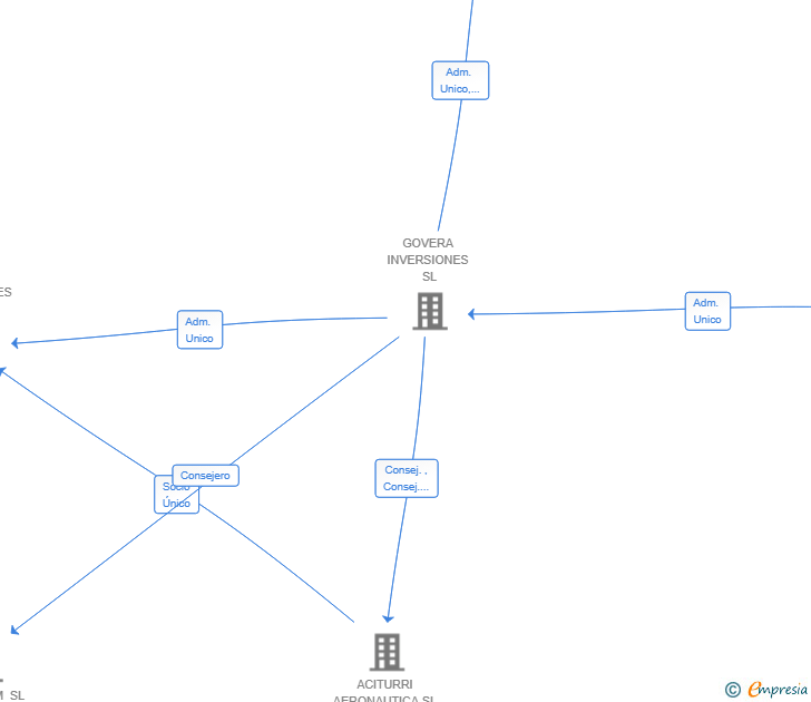 Vinculaciones societarias de ACITURRI TECH SL