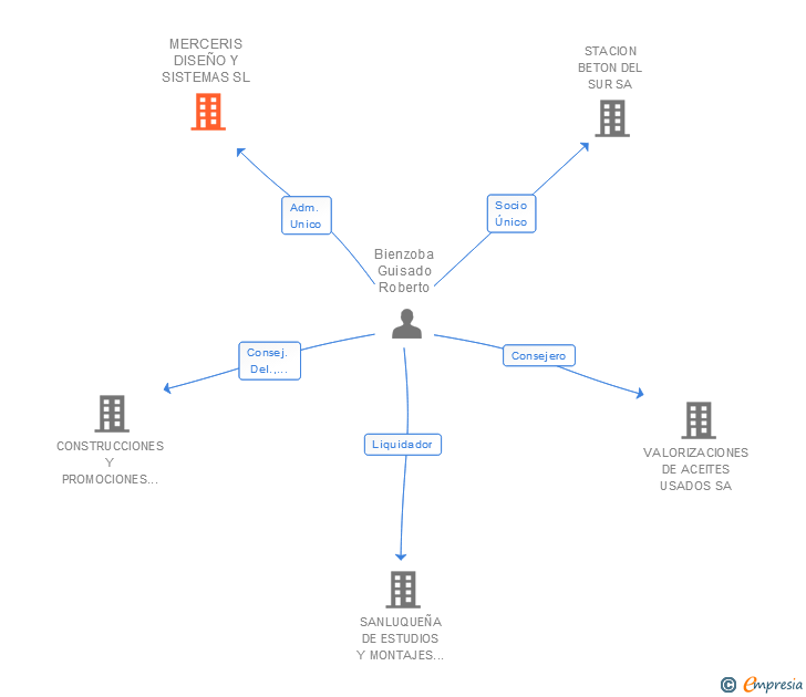 Vinculaciones societarias de MERCERIS DISEÑO Y SISTEMAS SL