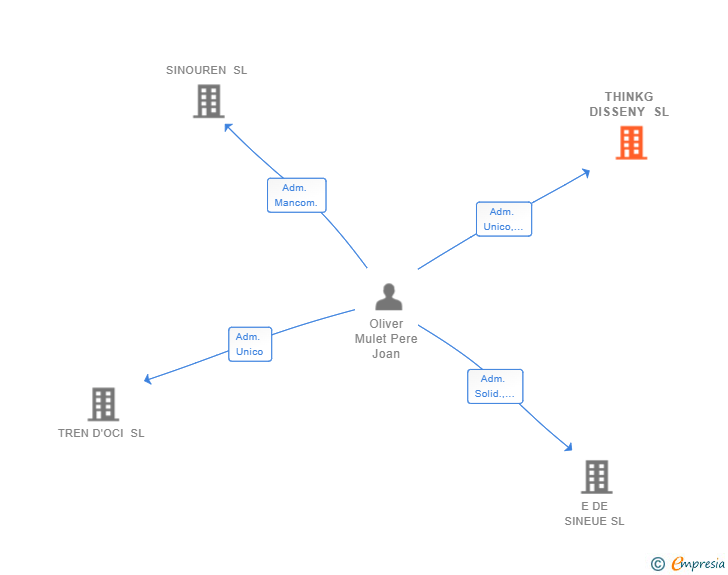 Vinculaciones societarias de THINKG DISSENY SL
