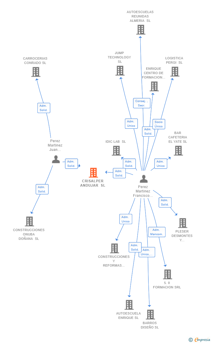 Vinculaciones societarias de CRISALPER ANDUJAR SL