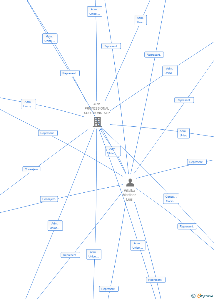 Vinculaciones societarias de NAVETA DE INVERSIONES SL