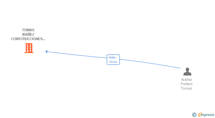 Vinculaciones societarias de TOMAS IBAÑEZ CONSTRUCCIONES Y REFORMAS SL