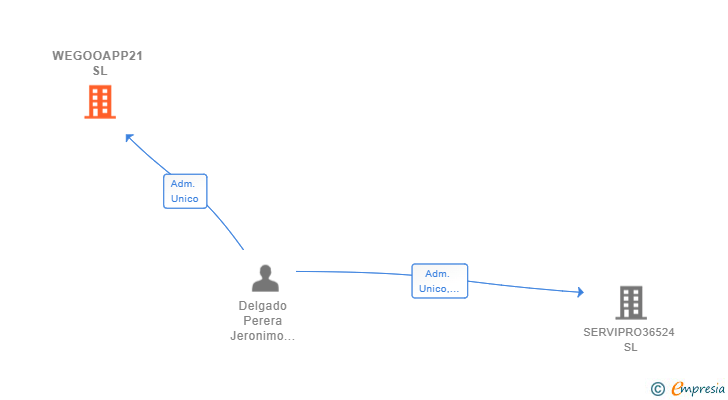 Vinculaciones societarias de WEGOOAPP21 SL