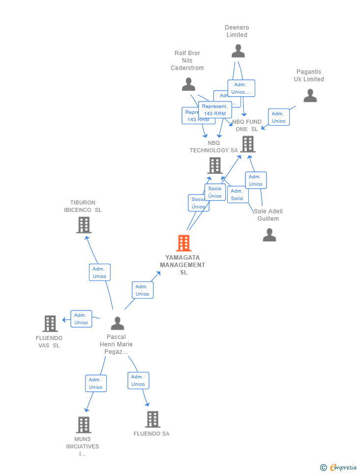 Vinculaciones societarias de YAMAGATA MANAGEMENT SL