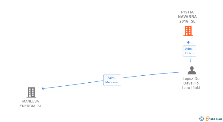 Vinculaciones societarias de PISTIA NAVARRA 2016 SL