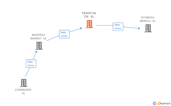 Vinculaciones societarias de TRADESA TIR SL