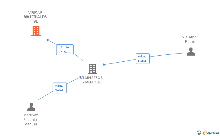 Vinculaciones societarias de VIAMAR MATERIALES SL