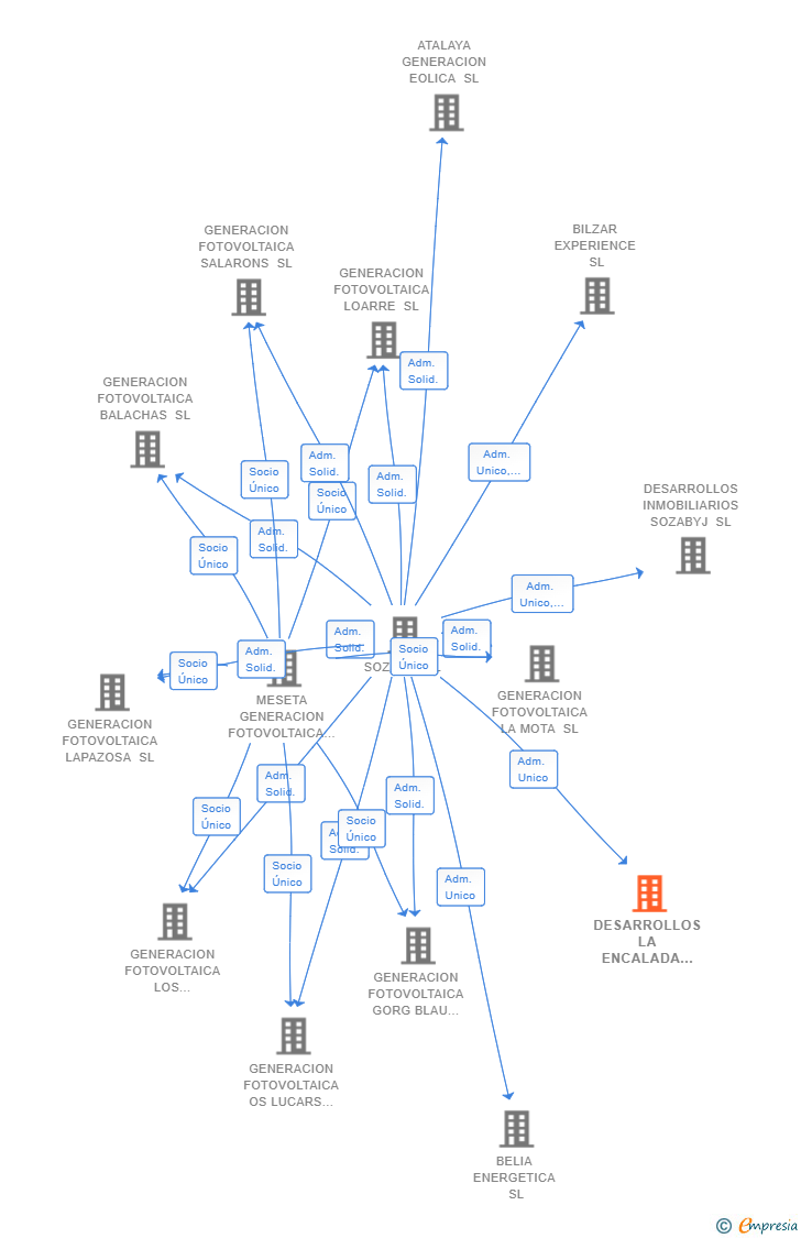 Vinculaciones societarias de DESARROLLOS LA ENCALADA SL