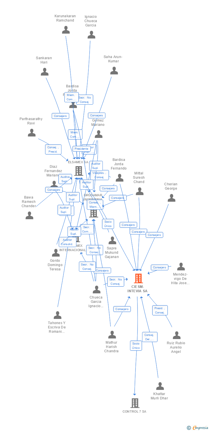 Vinculaciones societarias de CIESM-INTEVIA SA