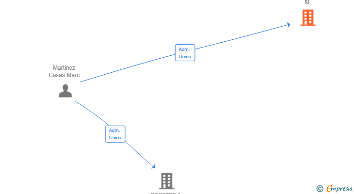 Vinculaciones societarias de ROOSTER 2 SL