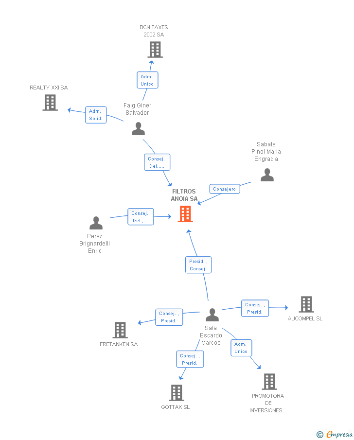 Vinculaciones societarias de FILTROS ANOIA SA