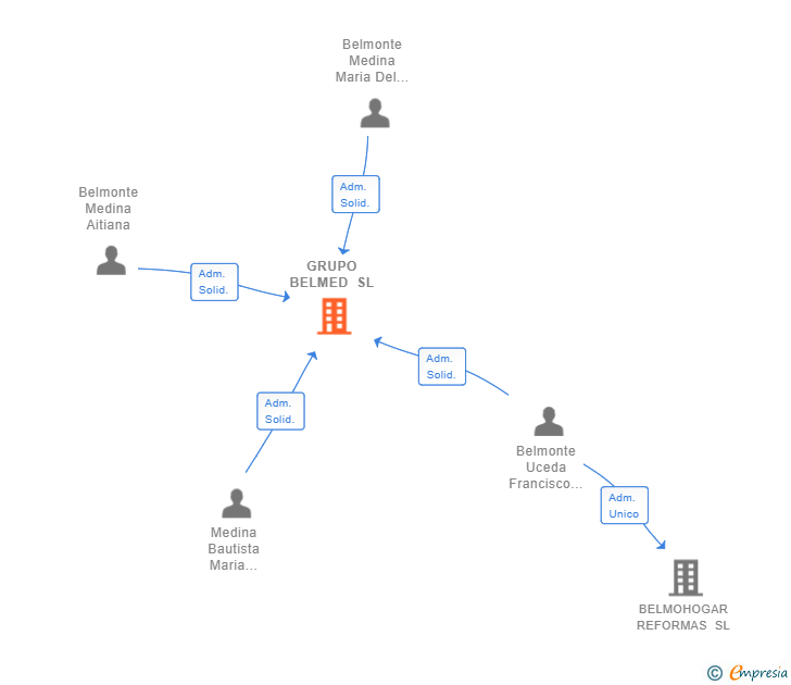 Vinculaciones societarias de GRUPO BELMED SL (EXTINGUIDA)