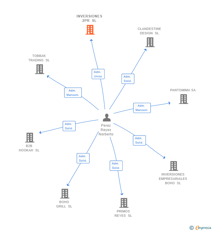 Vinculaciones societarias de INVERSIONES 2PR SL