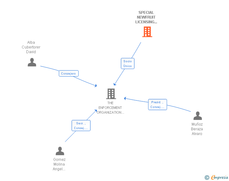 Vinculaciones societarias de SPECIAL NEWFRUIT LICENSING MEDITERRANEO SL