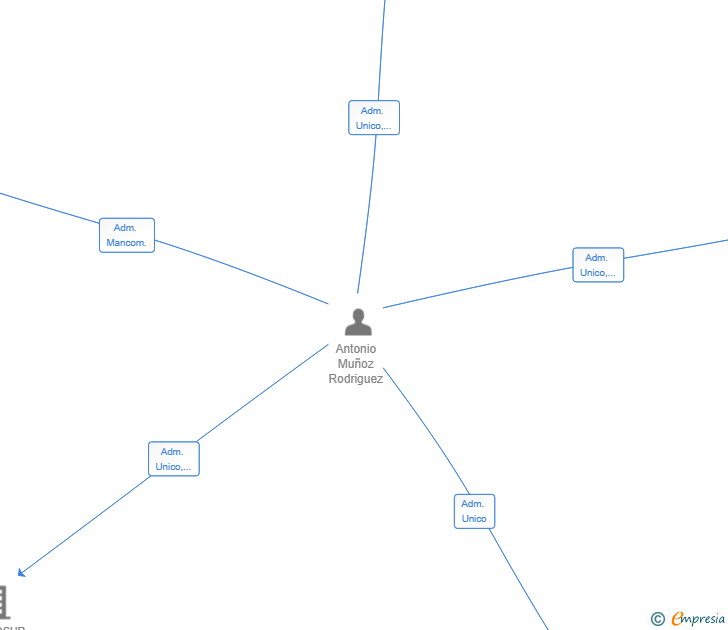 Vinculaciones societarias de INCOSERDIS SL
