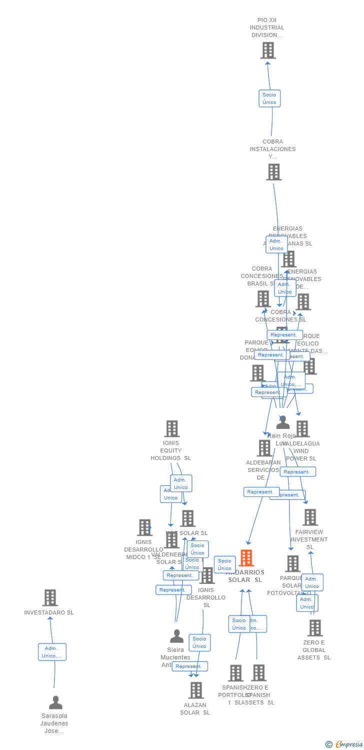 Vinculaciones societarias de ANDARRIOS SOLAR SL