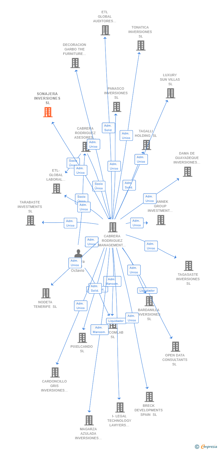 Vinculaciones societarias de SONAJERA INVERSIONES SL