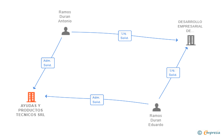 Vinculaciones societarias de AYUDAS Y PRODUCTOS TECNICOS SRL