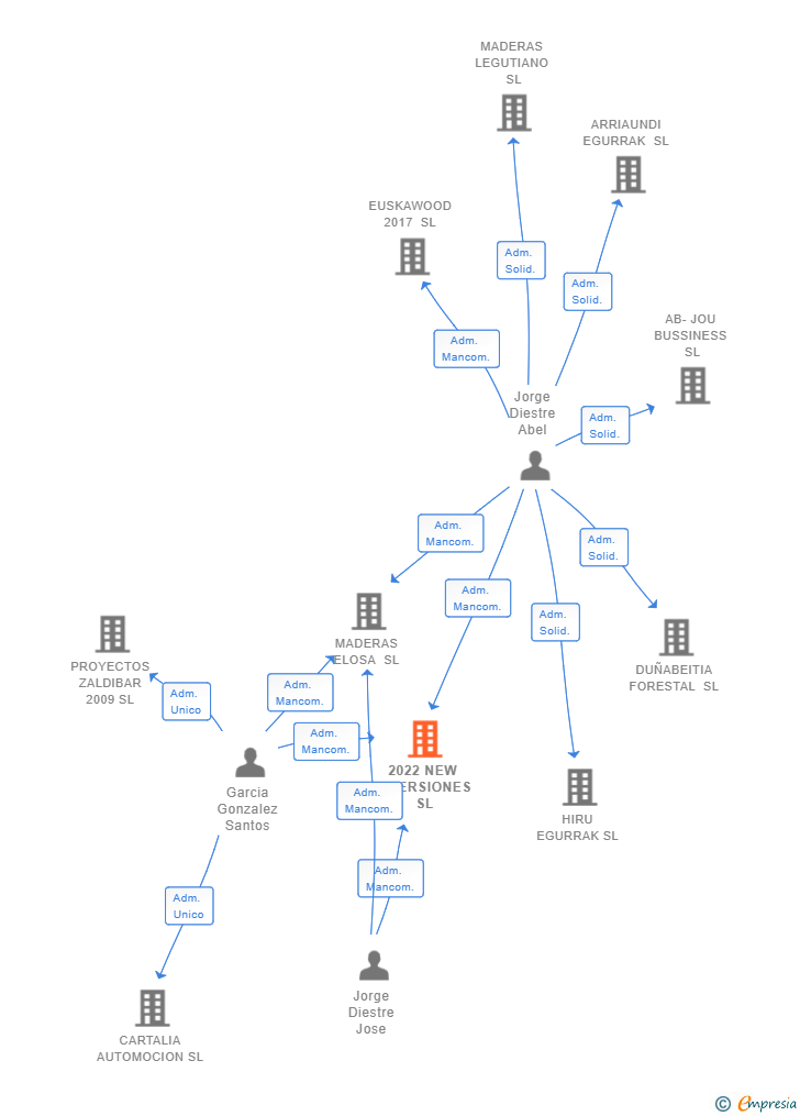 Vinculaciones societarias de 2022 NEW INVERSIONES SL