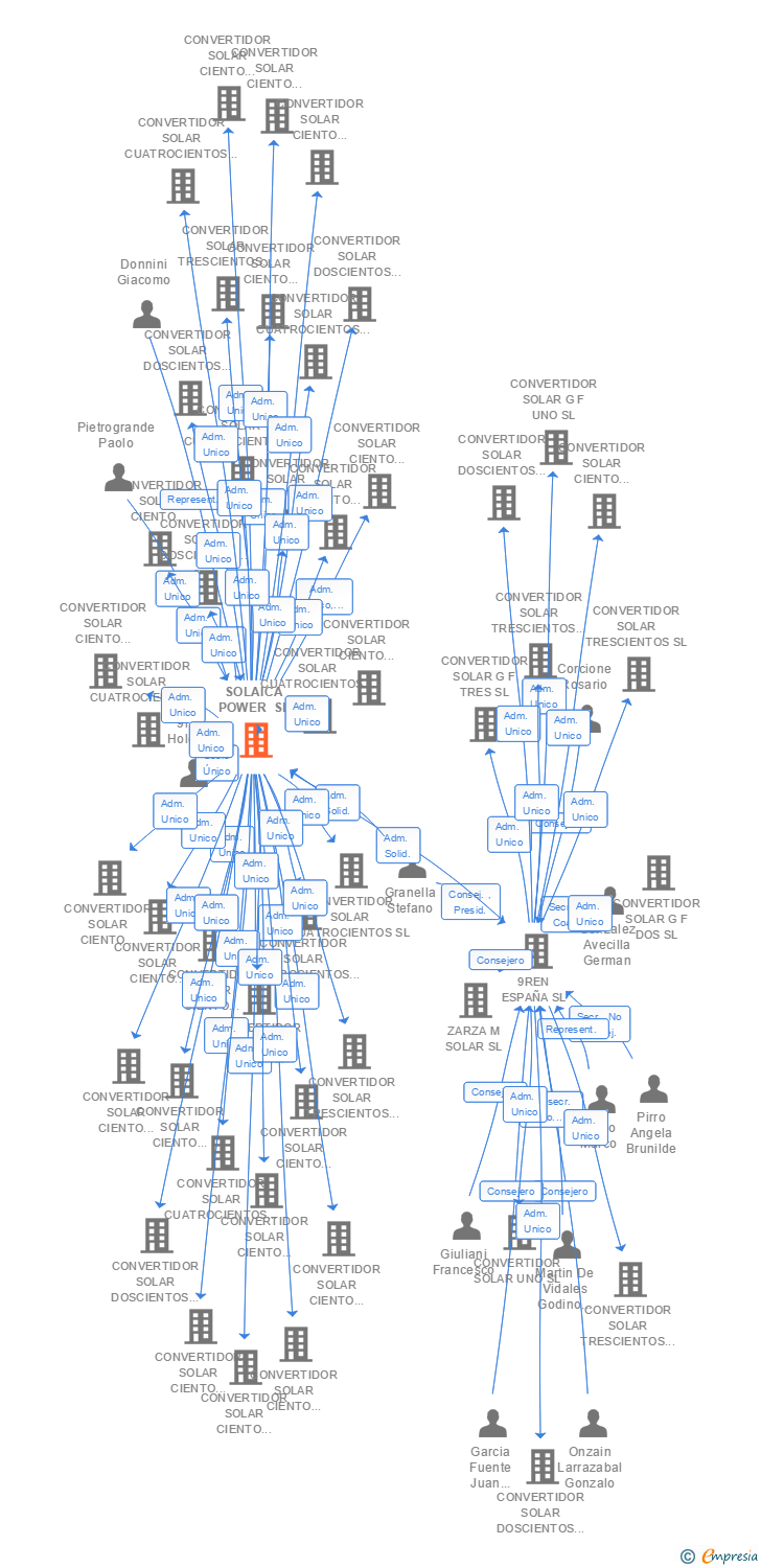 Vinculaciones societarias de SOLAICA POWER SL